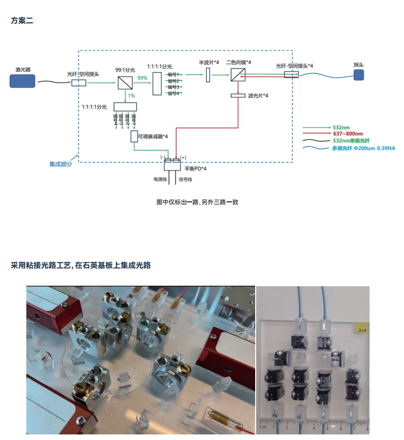 NV 色心电流计量集成化光路