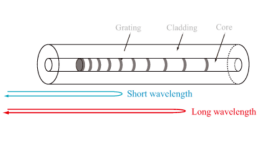 啁啾光纤布拉格光栅（FBG）