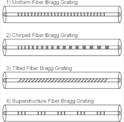 光纤布拉格光栅定制